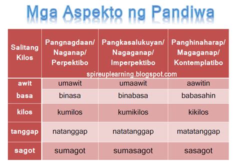 PANDIWA: Uri, Pokus, Aspekto at Halimbawa ng Pandiwa.